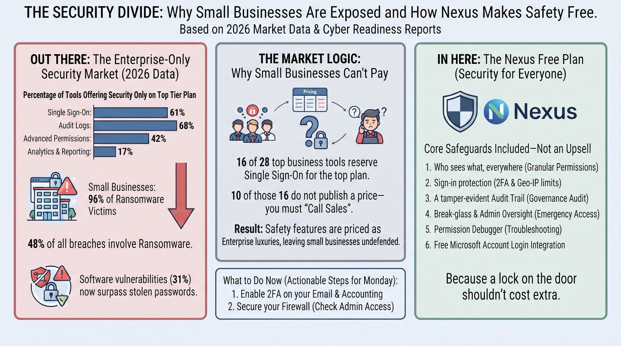 Infographic in three panels. Out there, from 2026 data, the share of software that sells a feature only on its top plan: single sign-on 61 percent, audit logs 68 percent, advanced permissions 42 percent, analytics and reporting 17 percent; small businesses are 96 percent of ransomware victims, 48 percent of breaches involve ransomware, and software vulnerabilities at 31 percent now beat stolen passwords. The market logic, 16 of 28 top business tools keep single sign-on for the top plan and 10 of those 16 publish no price. In here, the Nexus Free plan with six safeguards included, and two things to do Monday, turn on two-step sign-in for email and accounting and check who can reach your firewall's admin page.