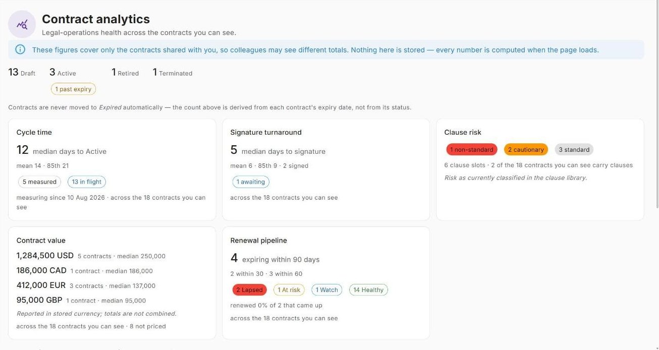 Nexus contract analytics showing cycle time, signature turnaround, clause risk, contract value, and the renewal pipeline.